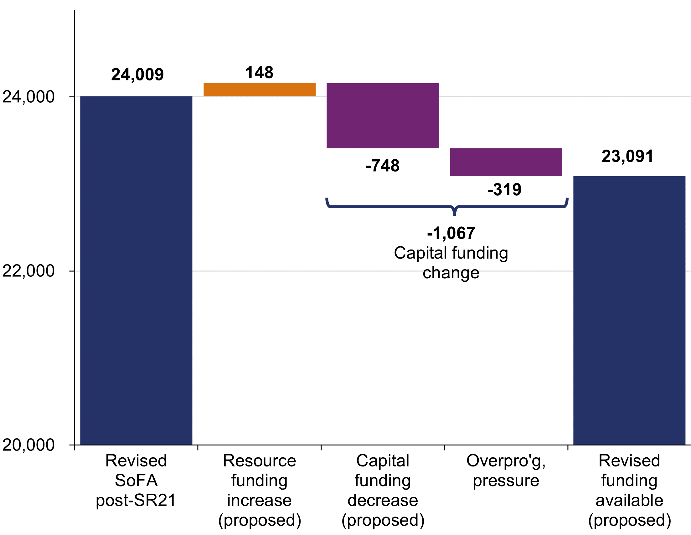 Chart shows the revised Statement of Funds Available (SOFA) after Spending Review 2021 (SR21) £24,009 million. There is a proposed increase in resource funding of £148 million. There is a proposed decrease of £1,067 million in capital funding made up of £748 million for which National Highways has anticipated and a further £319 million Overprogramming/Cost Pressure which will need to be managed in Year 5. This leaves £23,091 million as revised funding available.