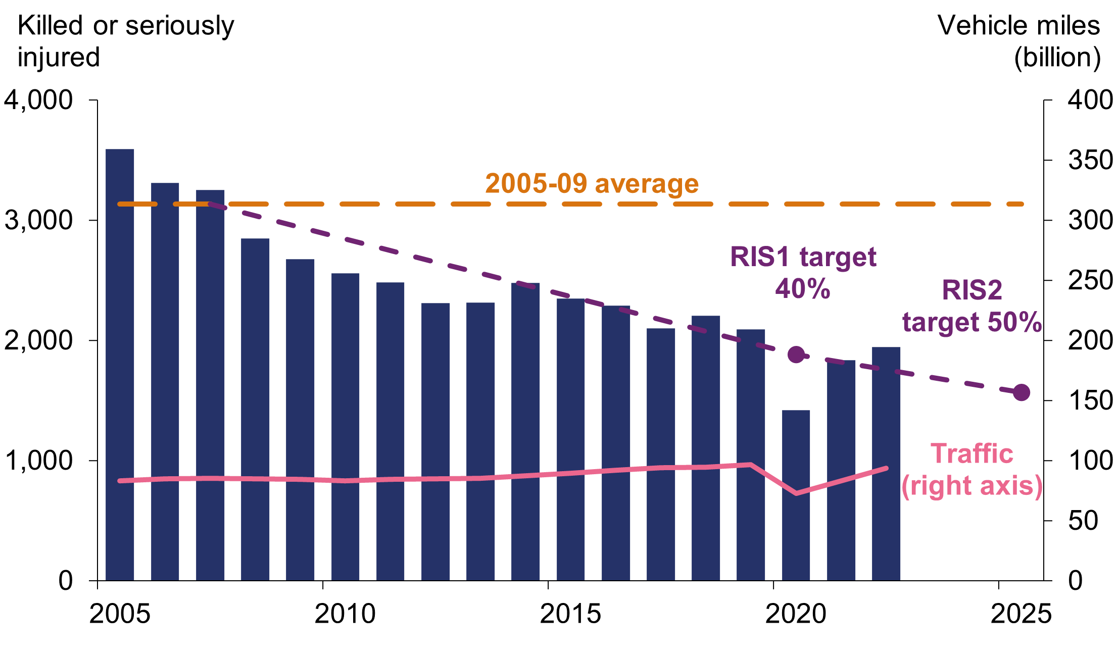 This bar chart shows the 2005 to 2009 average as 3136; numbers killed or seriously injured in 2005 was 3592; 2006 was 3313; 2007 was 3251; 2008 was 2848; 2009 was 2676; 2010 was 2558; 2011 was 2482; 2012 was 2313; 2013 was 2314; 2014 was 2481; 2015 was 2350; 2016 was 2292; 2017 was 2102; 2018 was 2206; 2019 was 2093; 2020 was 1419; 2021 was 1837; 2022 was 1944. The target trajectory in numbers killed or seriously injurec in 2007 trajectory was 3136; 2008 trajectory was 3040; 2009 trajectory was 2943; 2010 trajectory was 2847; 2011 trajectory was 2750; 2012 trajectory was 2654; 2013 trajectory was 2557; 2014 trajectory was 2461; 2015 trajectory was 2364; 2016 trajectory was 2268; 2017 trajectory was 2171; 2018 trajectory was 2075; 2019 trajectory was 1978; 2020 trajectory was 1882; 2021 trajectory was 1819; 2022 trajectory was 1756; 2023 trajectory was 1693; 2024 trajectory was 1631; 2025 trajectory was 1568. Traffic in billion vehicle miles 2005 was 83; 2006 was 85; 2007 was 85; 2008 was 85; 2009 was 84; 2010 was 83; 2011 was 85; 2012 was 85; 2013 was 86; 2014 was 87; 2015 was 90; 2016 was 92; 2017 was 94; 2018 was 95; 2019 was 97; 2020 was 73; 2021 was 83; 2022 was 94.