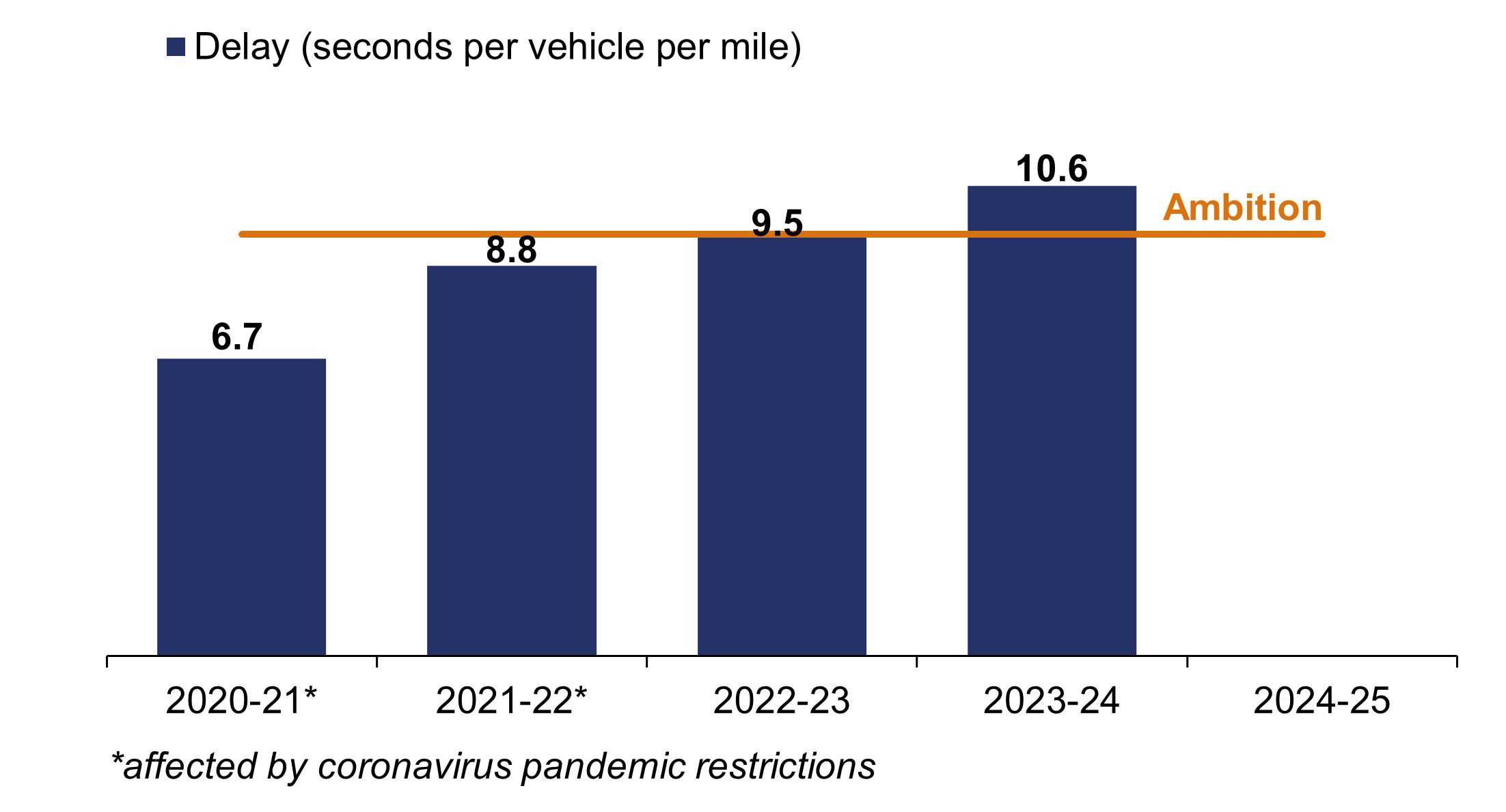 This bar chart shows average delay in seconds per vehicle per mile in 2020 to 2021 was 6.7; 2021 to 2022 was 8.8; 2022 to 2023 was 9.5; 2023 to 2024 was 10.6; the ambition is at 9.5. 2020 to 2021 and 2021 to 2022 were affected by coronavirus pandemic restrictions.