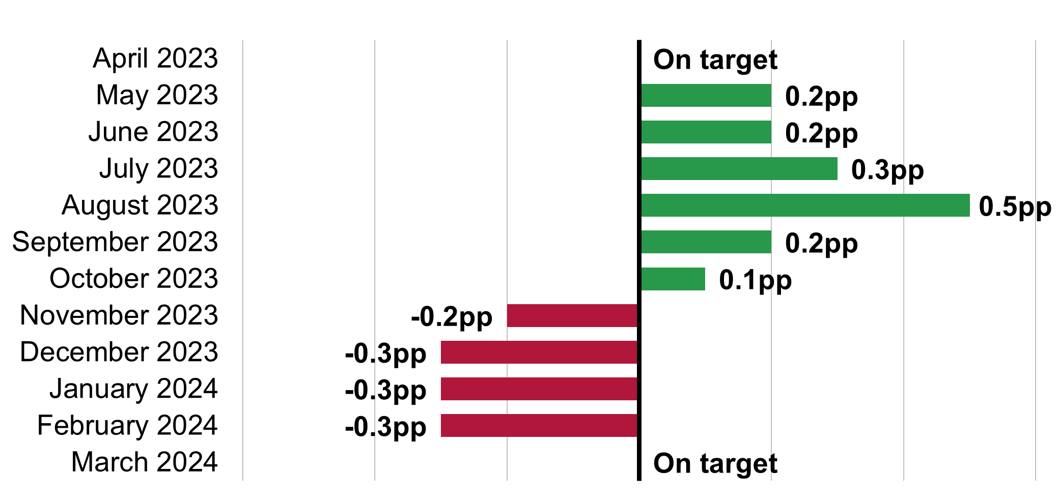 This bar graph shows the percentage points above or below the target in April 2023 was on target; May 2023 was 0.2pp above; June 2023 was 0.2pp above; July 2023 was 0.3pp above; August 2023 was 0.5pp above; September was 0.2pp above; October 2023 was 0.1pp above; November 2023 was 0.2pp below; December 2023 was 0.3pp below; January 2024 was 0.3pp below; February 2024 was 0.3pp below; March 2024 was on target. 