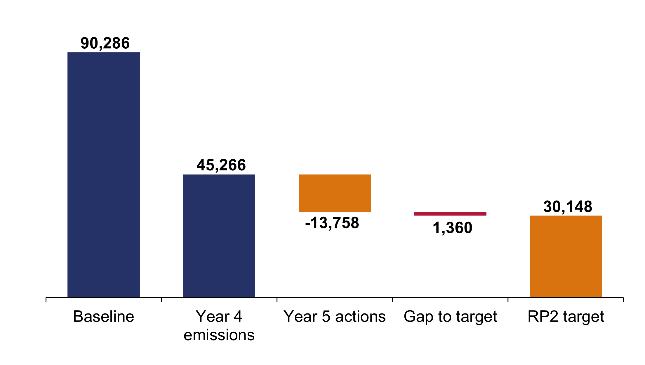 This bar chart shows the tonnes of CO2 equivalent. The baseline is 90286 tonnes; year 4 emissions is 45266; year 5 actions is a reduction of 13758; the gap to target is 1360; the RP2 target is 30148. 