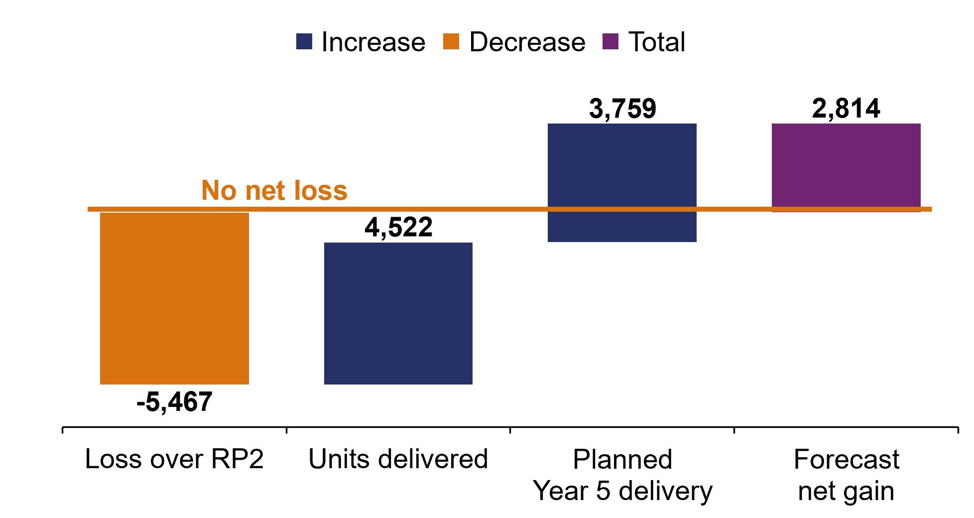 This waterfall chart shows the biodiversity units. The loss over RP2 is 5467; units delivered is 4522; planned year 5 delivery is 3759; forecast net gain is 2814. 