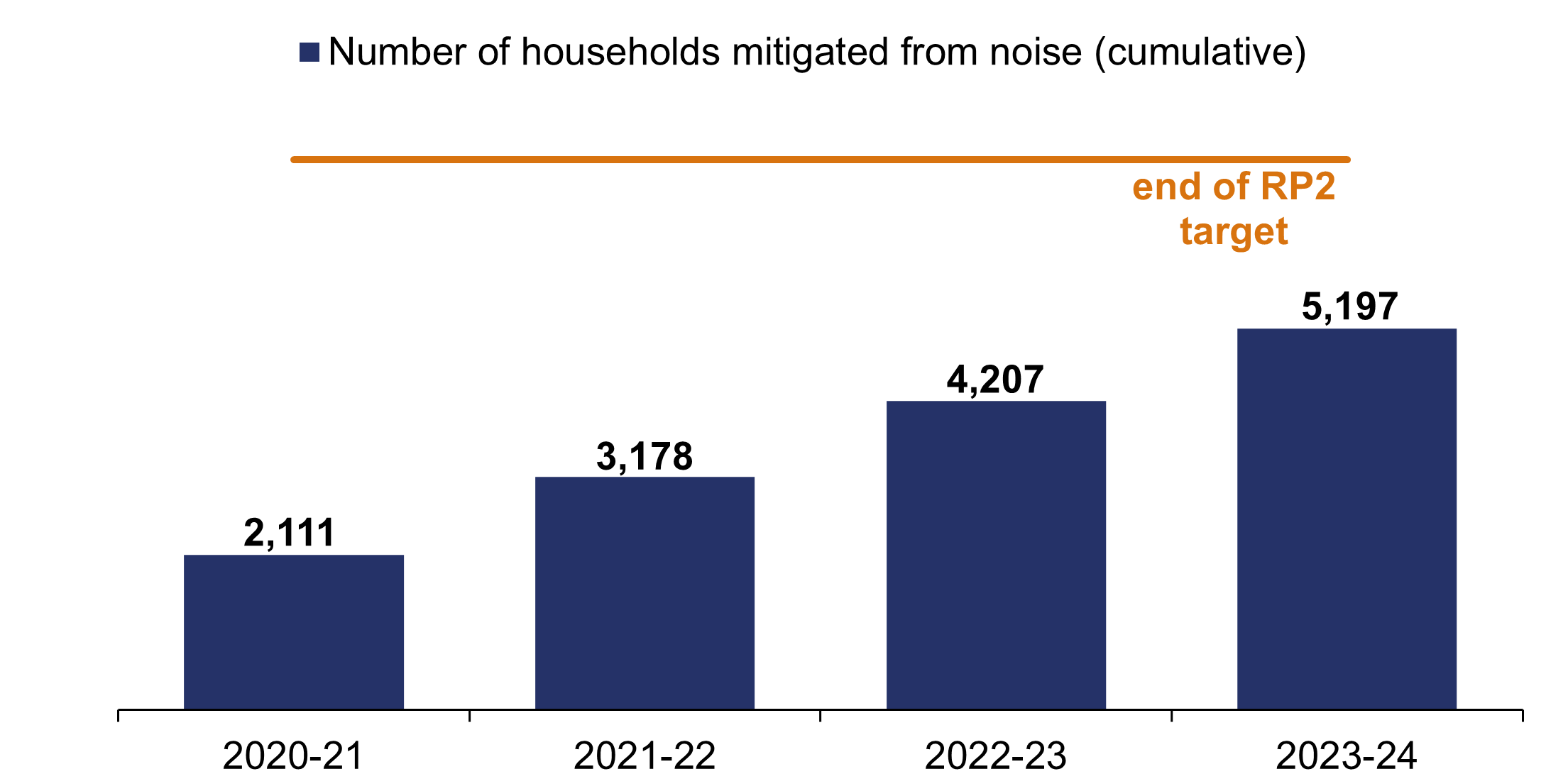 This bar chart shows the cumulative number of households mitigated from noise in 2020 to 2021 was 2111; in 2021 to 2022 was 3178; in 2022 to 2023 was 4207; in 2023 to 2024 was 5197. The end of RP2 target is 7500.