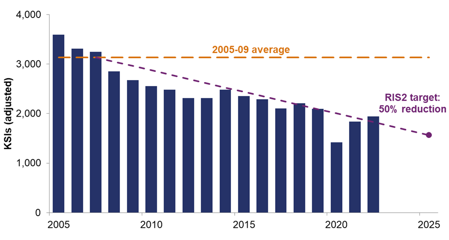 Bar chart showing adjusted KSIs against time.