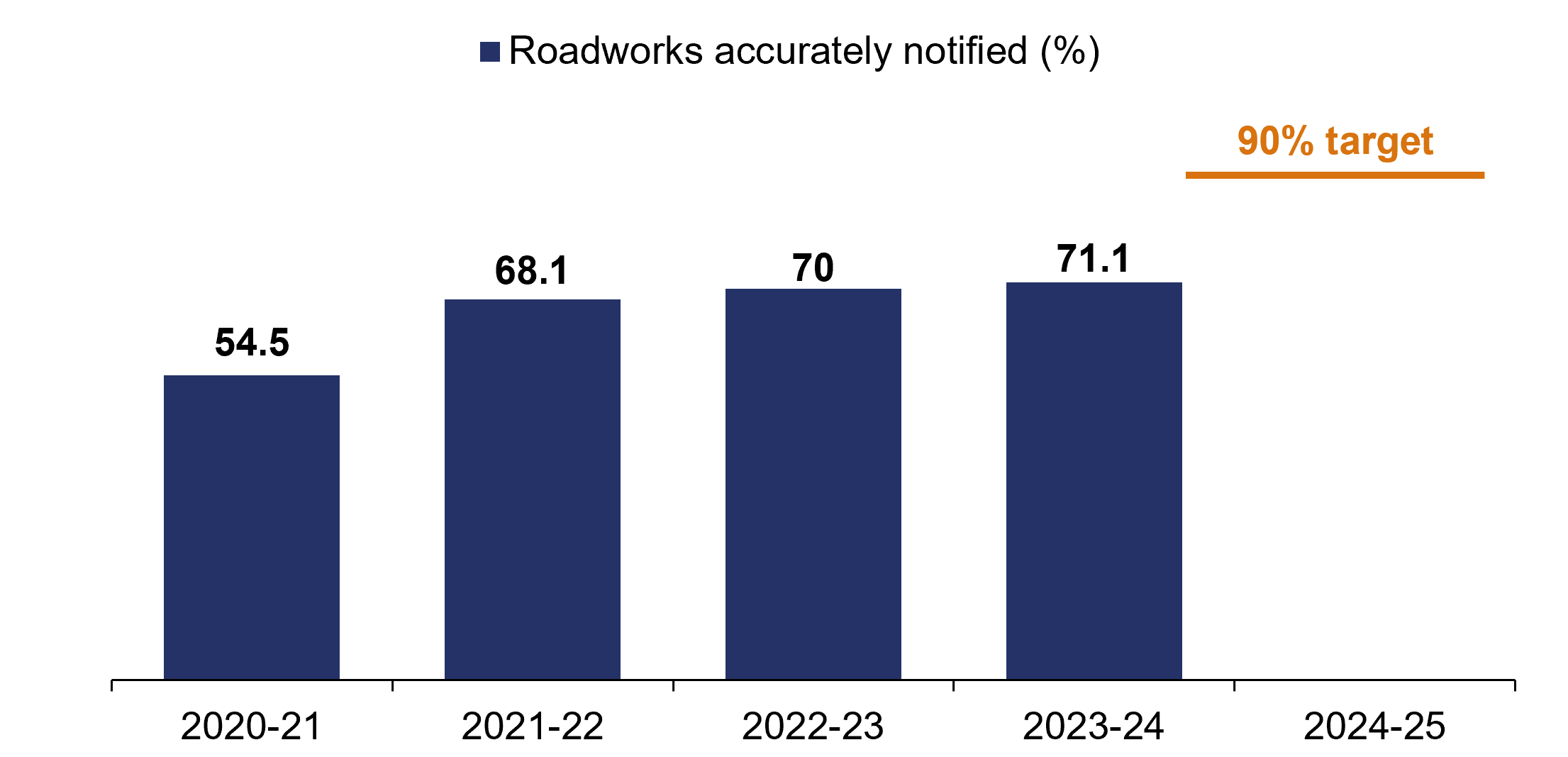 Alt Text: This bar chart shows the percentage of roadworks accurately notified in 2020 to 2021 was 54.5; 2021 to 2022 was 68.1; 2022 to 2023 was 70; 2023 to 2024 was 71.1. There is a target of 90% for 2024 to 2025.