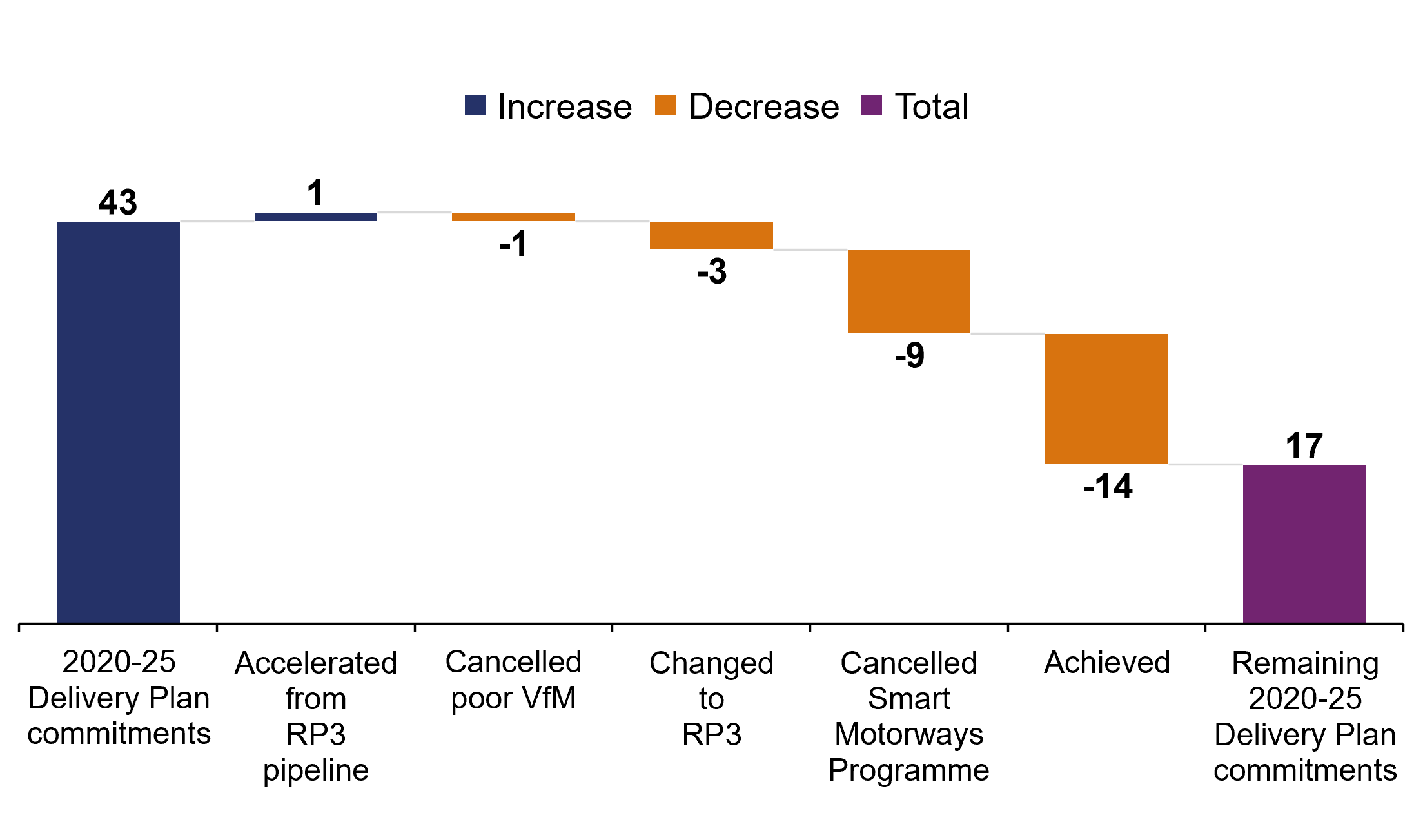 The bar chart shows numbers of start of works commitments: 2020-25 Delivery Plan commitments 43; Accelerated from RP3 pipeline 1; Cancelled poor Value for Money 1; Changed to RP3 3; Cancelled Smart Motorways programme 9; Achieved 14; Remaining 2020-25 Delivery Plan commitments 17.