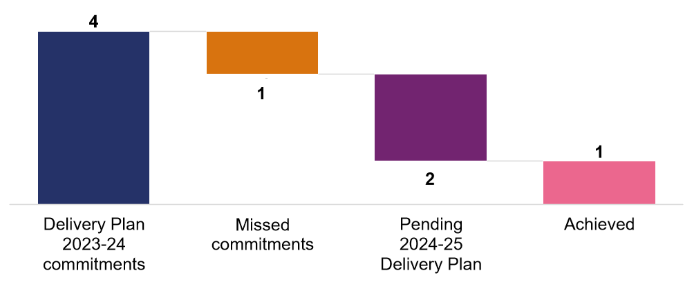 The bar chart shows numbers of start of works commitments for the reporting year, Year 4: 2023-24 Delivery Plan start of works commitments 4; Missed commitments 1; Pending 2024-25 Delivery Plan 2; Achieved 1.