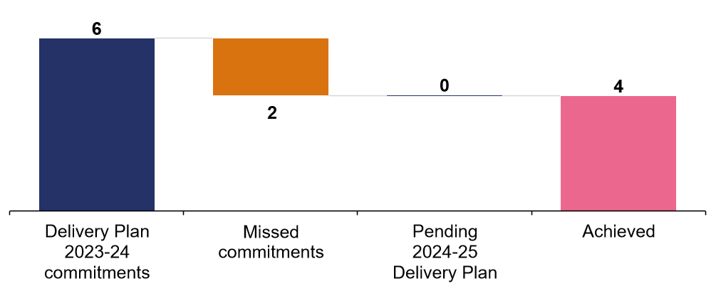 The bar chart shows numbers of open for traffic commitments for the reporting year, Year 4: 2023-24 Delivery Plan open for traffic commitments 6; Missed commitments 2; Pending 2024-25 Delivery Plan Update 0; Achieved 4.