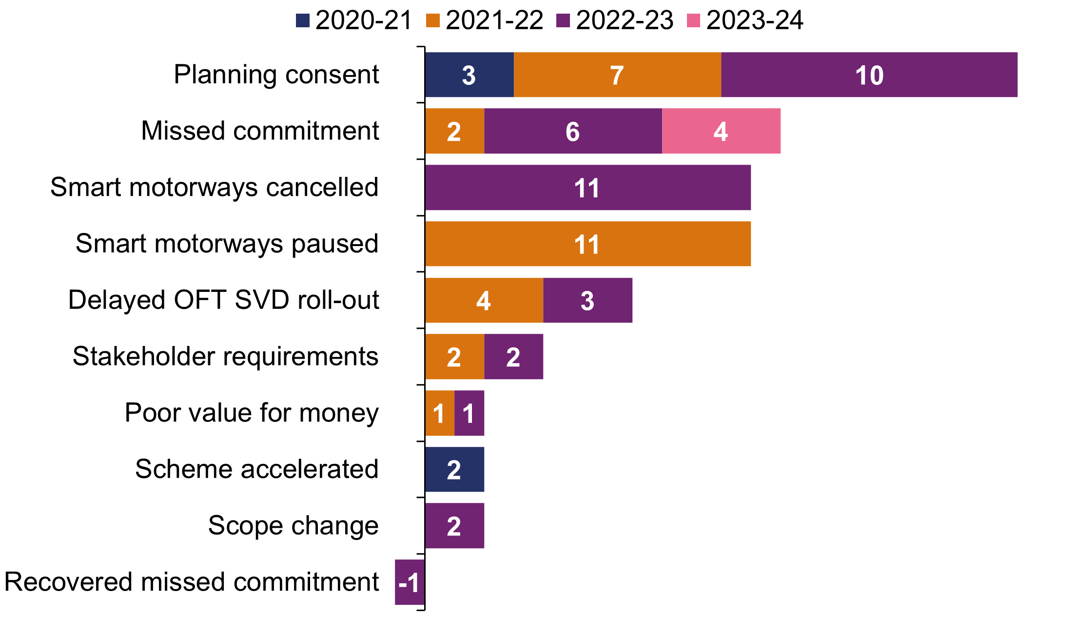 The bar chart shows numbers of agreed commitment changes in each reporting year, Year 1 is 2020-21, Year 2 is 2021-22, Year 3 is 2022-23 and Year 4 is 2023-24: Planning consents 3 in Year 1, 7 in Year 2 and 10 in Year 3. Missed commitments 2 in Year 2, 6 in Year 3 and 4 in Year 4. Smart motorways cancelled 11 in Year 3. Smart motorways paused 11 in Year 2. Delayed Open for Traffic Stopped Vehicle Detection roll-out 4 in Year 2, 3 in Year 3. Stakeholder requirements 2 in Year 2, 2 in Year 3. Poor value for money 1 in Year 2, 1 in Year 3. Scheme accelerated 2 in Year 2. Scope change 2 in Year 3. Recovered missed commitment 1 in Year 3.