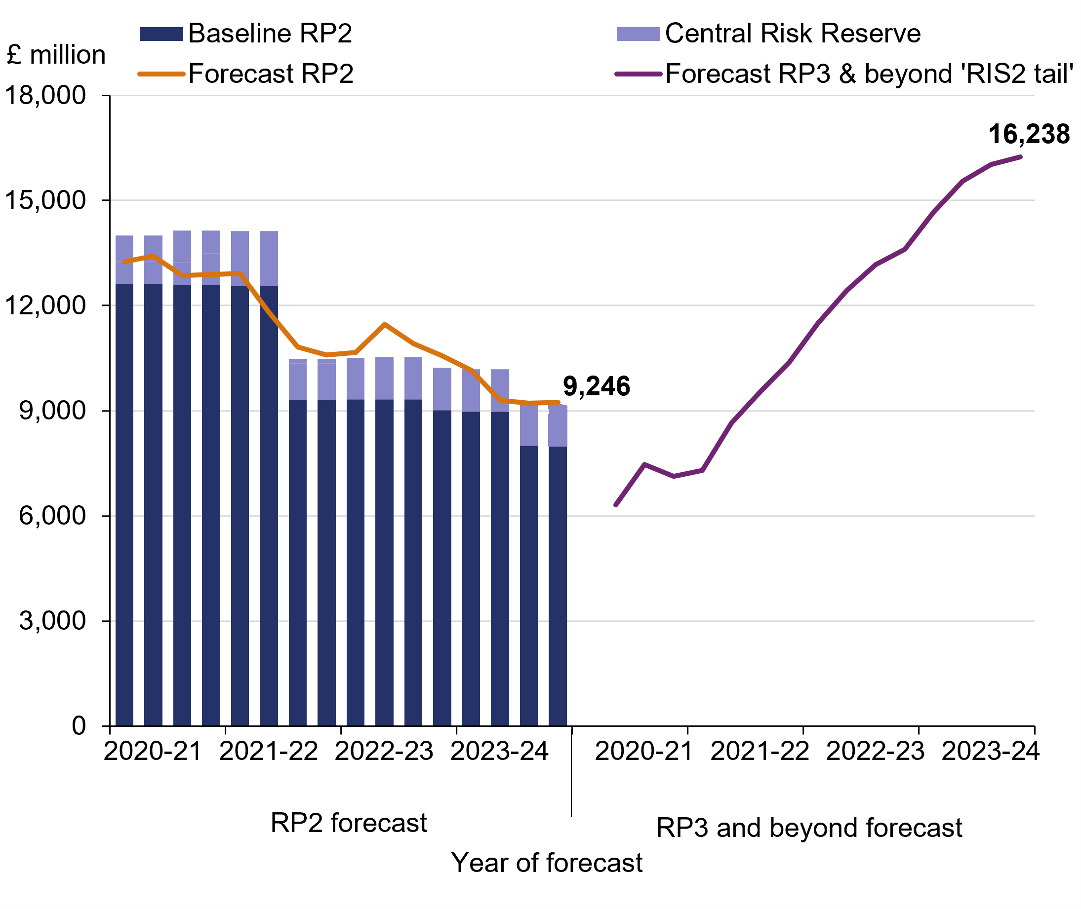 This chart shows the baseline for enhancements costs in the second road period (RP2), the central risk reserve, the forecasts for RP2 and the enhancements costs forecast for the third road period (RP3) and beyond. The baseline RP2 costs are as follows. June 2020, £12.6 billion. September 2020, £12.6 billion. December 2020, £12.6 billion. March 2021, £12.6 billion. June 2021, £12.6 billion. September 2021, £12.6 billion. December 2021, £9.3 billion. March 2022, £9.3 billion. June 2022, £9.3 billion. September 2022, £9.3 billion. December 2022, £9.3 billion. March 2023, £9 billion. June 2023, £9 billion. September 2023, £9 billion, December 2023 £8 billion, March 2024 £8 billion. The Central Risk Reserve in June 2020 was £1.4 billion. September 2020, £1.4 billion. December 2020, £1.6 billion. March 2021, £1.6 billion. June 2021, £1.6 billion. September 2021, £1.6 billion. December 2021, £1.2 billion. March 2022, £1.2 billion. June 2022, £1.2 billion. September 2022, £1.2 billion. December 2022, £1.2 billion. March 2023, £1.2 billion. June 2023, £1.2 billion, September 2023, £1.2 billion, December 2023, £1.2 billion. March 2024, £0.8 billion. RP2 forecast costs are as follows. June 2020, £13.2 billion. September 2020, £13.4 billion. December 2020, £12.9 billion. March 2021, £12.9 billion. June 2021, £12.9 billion. September 2021, £11.8 billion, Dec 2021 £10.8 billion, March 2022 £10.6 billion, June 2022 £10.7 billion, Sept 2022 £11.5 billion, Dec 2022 £10.9 billion, March 2023 £10.6 billion. June 2023 £10.1 billion. September 2023, £9.3 billion. December 2023, £9.2 billion. March 2024, £9.3 billion. RP3 & beyond forecasted are as follows.  September 2020, £6.3 billion. December 2020, £7.5 billion. March 2021, £7.1 billion. June 2021, £7.3 billion. September 2021, £8.6 billion. December 2021, £9.5 billion. March 2022, £10.4 billion. June 2022, £11.5 billion. September 2022, £12.4 billion. December 2022, £13.1 billion. March 2023, £13.6 billion. June 2023, £14.7 billion. September 2023, £15.5 billion. December 2023, £16.0 billion. March 2024 £16.2 billion.