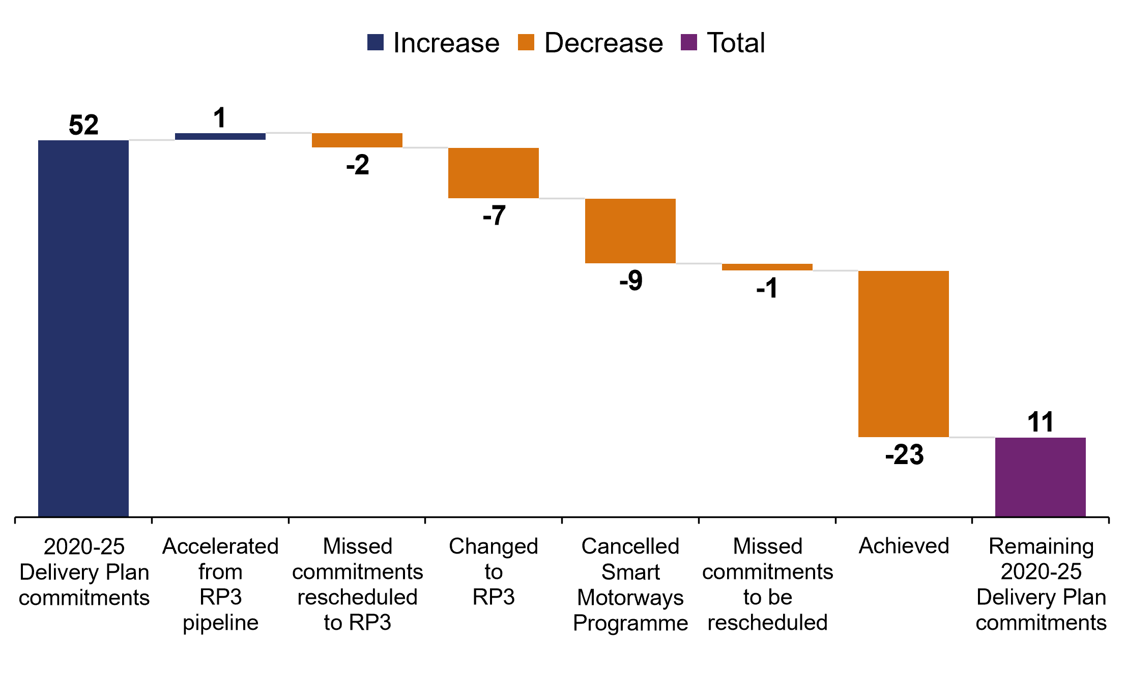 The bar chart shows numbers of open for traffic commitments: 2020-25 Delivery Plan commitments 52; Accelerated from RP3 pipeline 1; Missed commitments rescheduled to RP3 2; Changed to RP3 7; Cancelled Smart Motorway Programme schemes 9; Achieved 23; Remaining 2020-25 Delivery Plan commitments 11.