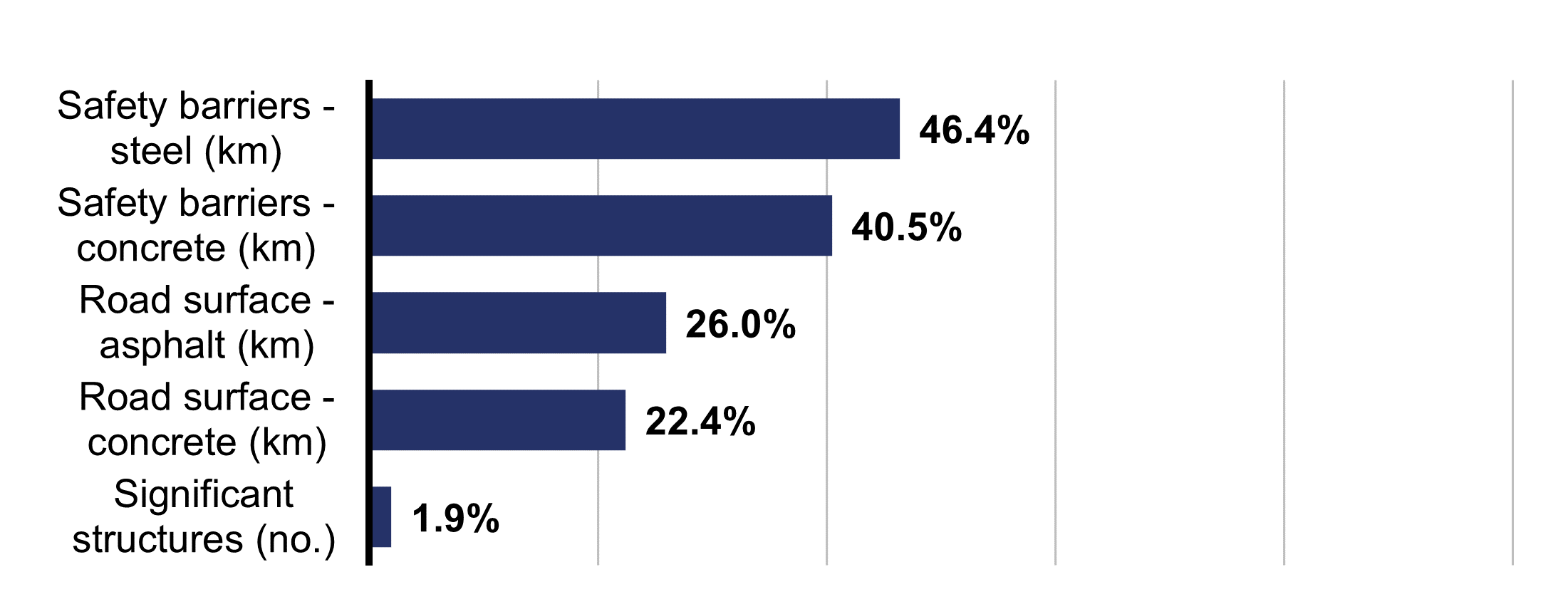 The bar chart shows the percentage of overdelivery of major life-extension renewals: Safety barriers - steel (km) 46.4%. Safety barriers - concrete (km) 40.5%. Road surface - asphalt (km) 26.0%. Road surface - concrete (km) 22.4% Significant structures (no.) 1.9%