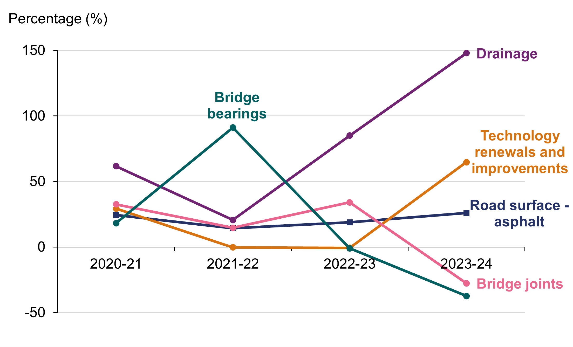 A line chart showing the percentage of volumes of renewals delivery compared to plan for a selection of assets between April 2020 (Year 1) and March 2024 (Year 4): Road surface - asphalt 24.36% in Year 1, 14.39% in Year 2, 18.92% in Year 3, 25.96% in Year 4. Technology renewals and improvements 29.23% in Year 1, -0.27% in Year 2, -0.67% in Year 3, 64.67% in Year 4. Drainage 61.63% in Year 1, 178.46 in Year 2, 84.96% in Year 3 and 147.88% in Year 4. Bridge joints 32.57 in Year 1, 14.67% in Year 2, 34.00% in Year 3 and -27.69% in Year 4. Bridge bearings 18.18% in Year 1, 91.11% in Year 2, -1.00% in Year 3 and -37.38% in Year 4.