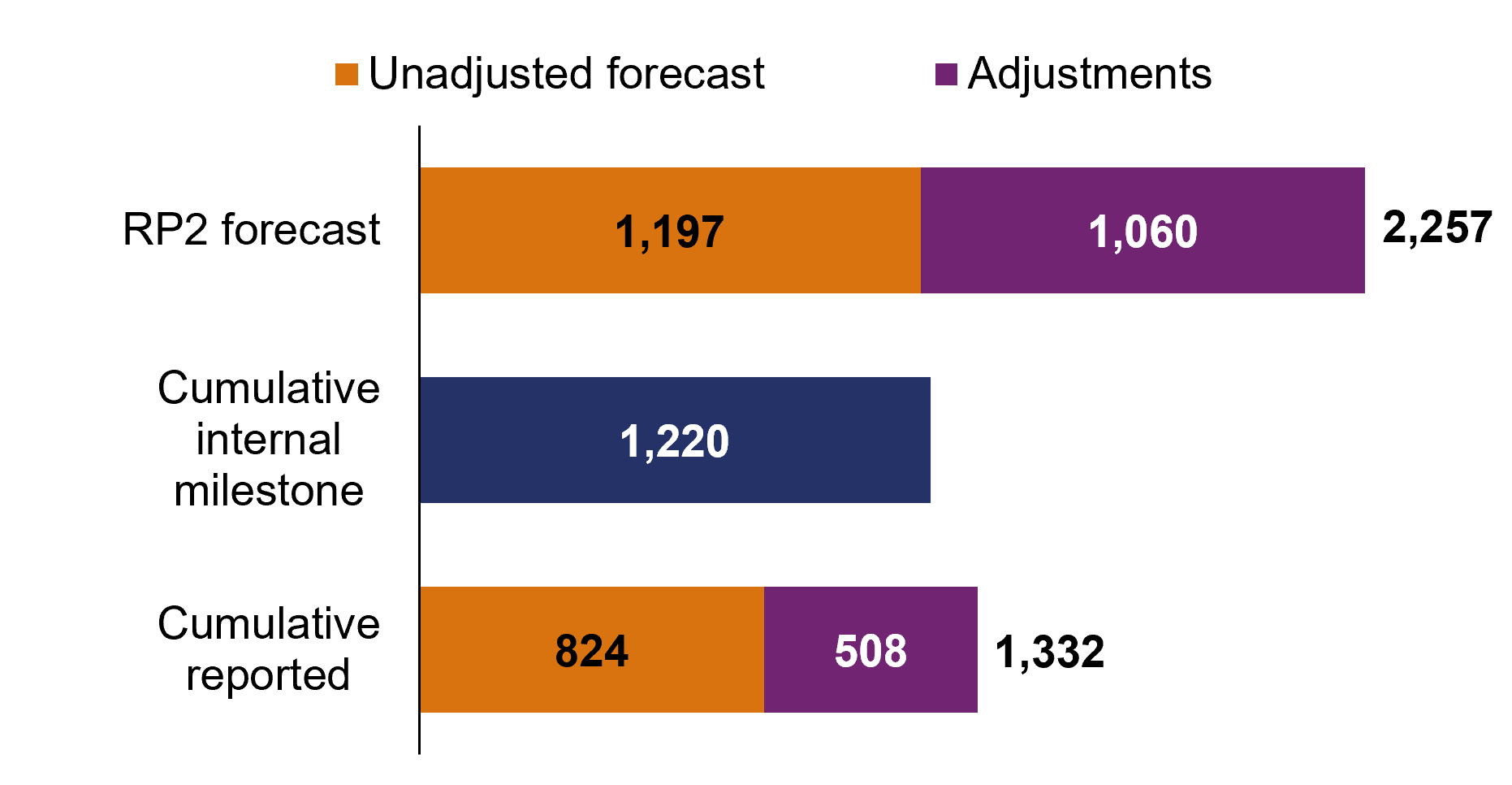 This bar chart shows RP2 forecast £2,257 million total, broken down to £1,197 million unadjusted forecast and £1,060 million adjustments. Cumulative internal milestone £1,220 million. Cumulative reported £1,332 million total, broken down to £824 million unadjusted forecast and £508 million adjustments. 