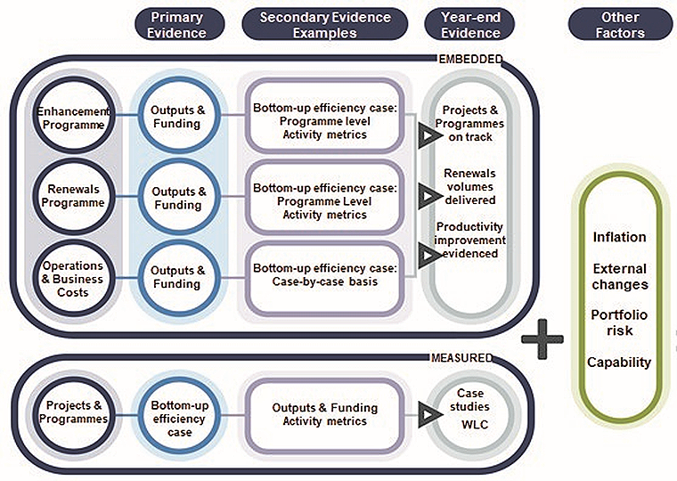 This image is an extract from National Highways Efficiency and Inflation Monitoring Manual and shows the sources of evidence for different types of efficiency by expenditure category. Primary evidence for the embedded enhancement programme, embedded renewals programme and embedded operations and business costs is outputs and funding. The secondary evidence for embedded enhancement programme and embedded renewals programme is bottom up efficiency case studies and programme level activity metrics. Secondary evidence for embedded operations and business costs is bottom up efficiency case studies. Year end evidence for the three embedded areas is projects and programmes on track, renewals volumes delivered and productivity improvement evidenced. Measured projects and programmes primary evidence is bottom up efficiency cases. Secondary evidence for measured projects and programmes is outputs and funding and activity metrics. Year end evidence for measured projects and programmes is case studies and whole life costs. Other factors to consider are inflation, external changes, portfolio risk and capability.