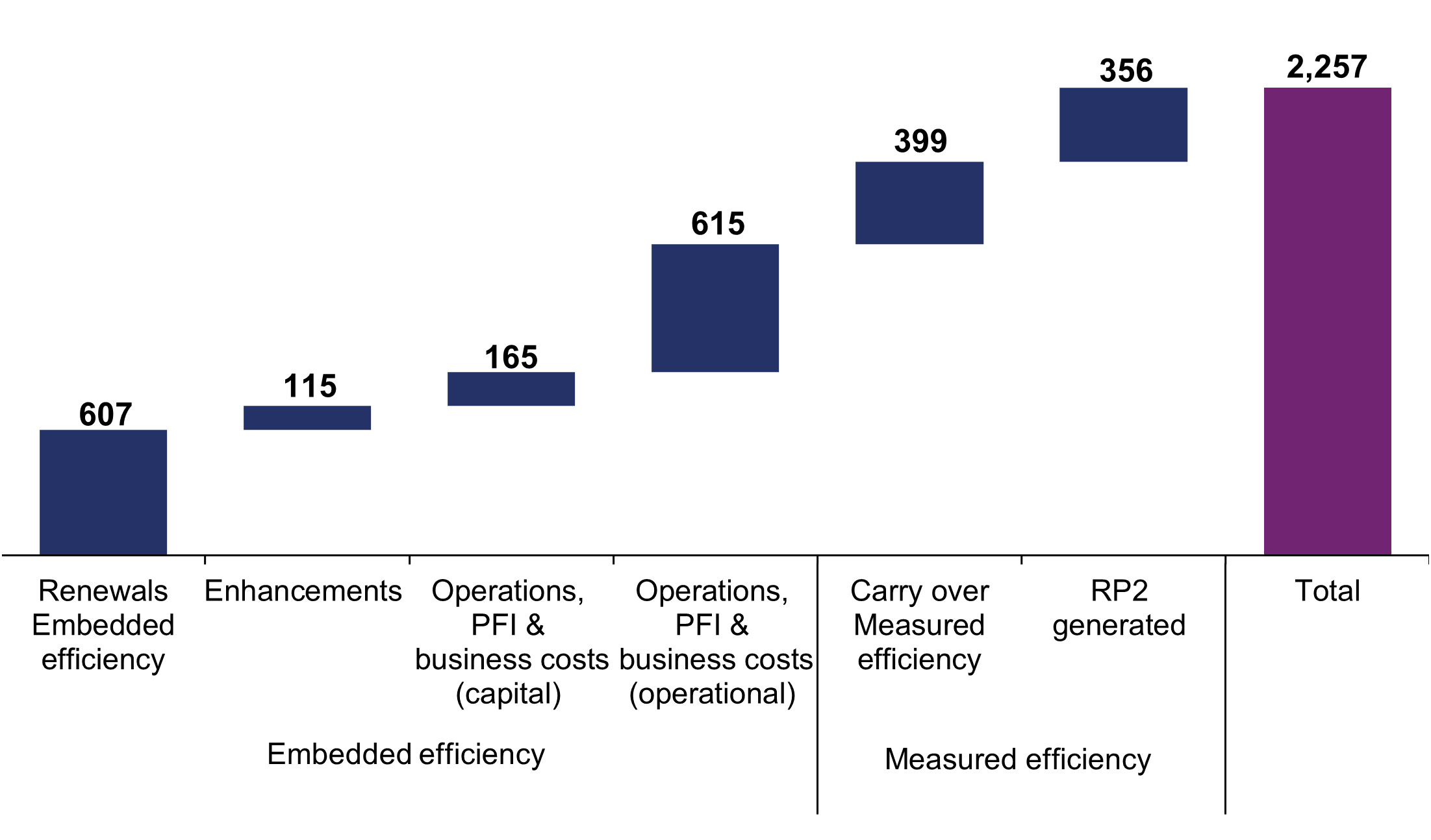 This waterfall chart shows the breakdown of the total forecast £2,257 million of efficiency by category. Embedded efficiency categories forecast were as follows, renewals £607 million, enhancements £115 million, operations PFI and business costs (capital) £165 million, operation PFI and business costs (operational) £615 million. Measured efficiency categories forecast were as follows, carry over £399 million, RP2 generated £356 million.