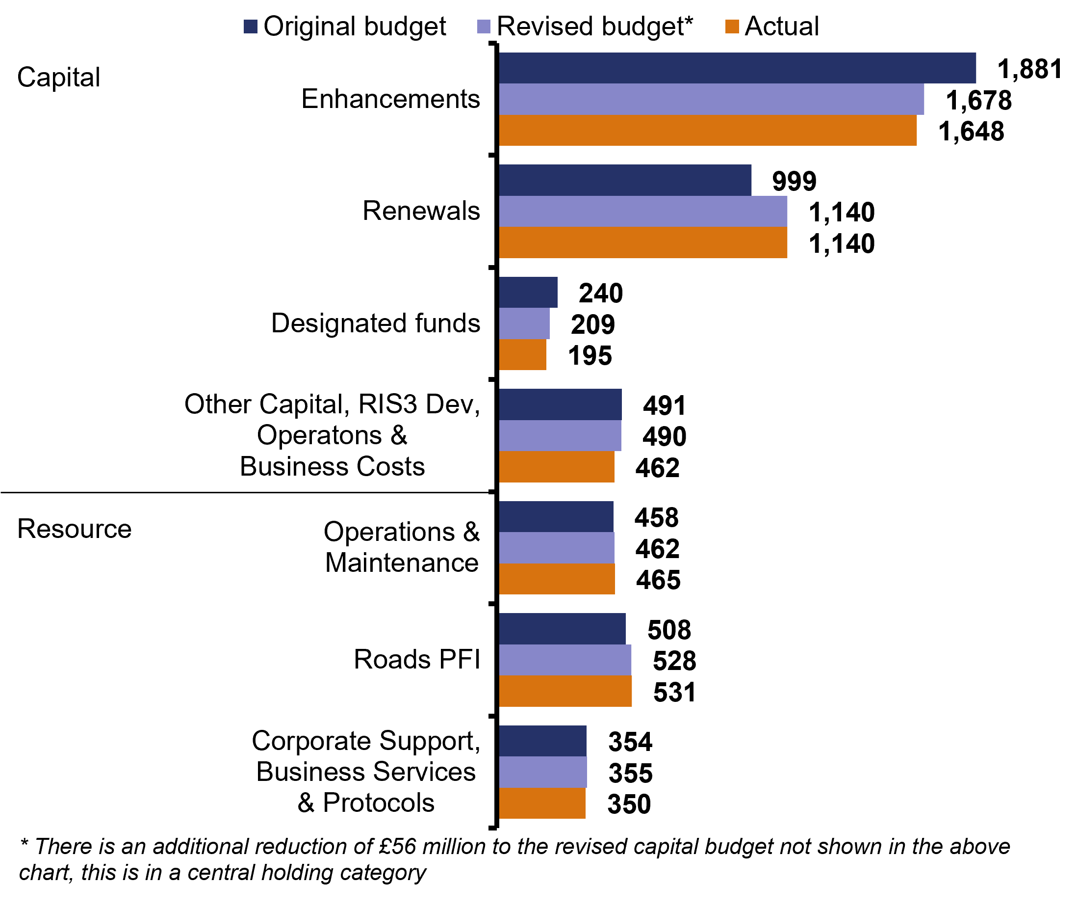 This bar chart shows original budget, revised budget and actual spend for each category of captial and resource expenditure. The capital categories of expenditure are as follows. Enhancements original budget £1,881 million, revised budget £1,678 million, actual spend £1,648 million. Renewals original budget £999 million, revised budget £1,140 million, actual spend £1,140 million. Designated funds original budget £240 million, revised budget £209 million, actual spend £195 million. Other capital, RIS3 developement, operations and business costs orignal budget £491 million, revised budget £490 million, actual spend £462 million. Resource categories of expenditure are as follows. Operations and maintenance original budget £458 million, revised budget £462 million, actual spend £465 million. Roads PFI original budget £508 million, revised budet £528 million, actual spend £531 million. Corporate support, business services and protocols original budget £354 million, revised budget £355 million, actual spend £350 million. 