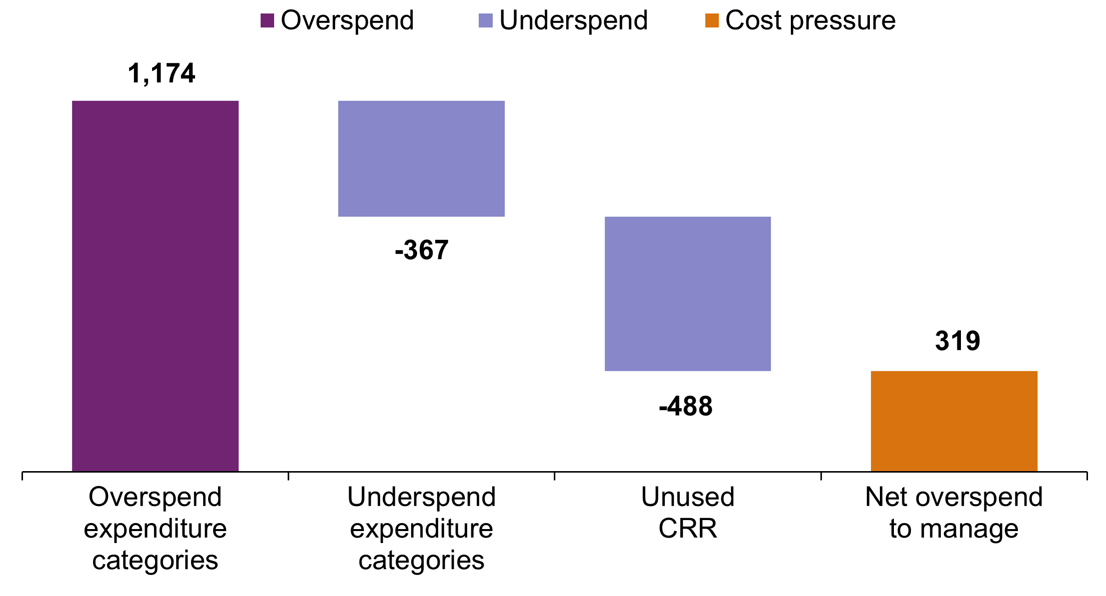 Waterfall chart summarises RP2 capital forecast variance at March 2024. £1,174m within overspend expenditure categories, -£367 million within underspend expenditure categories, -£488 milion of unused CRR. £319 million net overspend to manage