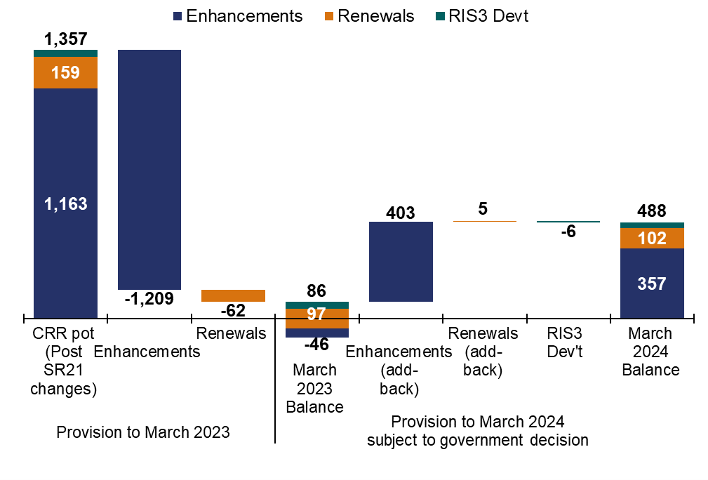 Waterfall chart shows the provision (change in the balance) of Central Risk Reserve (CRR) funding in RP2 up to March 2023 and then up to March 2024.  The CRR pot, after the Spending Review 2021 funding changes, included £1,163 million for enhancements, £159 million for renewals and  £35 million for RIS3 Development. This was £1,357 million overall. In the period to March 2023 National Highways used or made provision to use £1,209 million for enhancements and £62 million for renewals. This left an enhancements balance of -£46 million, £97 million for renewals and £35 million for RIS3 development. This was £86 million overall. Within 2023-24, £403 million was added-back to the reserve for enhancements, £5 million was added-back for renewals and £6 million was used or made provision for RIS3 development. At March 2024 this left £357 million for enhancements, £102 million for renewals and £29 million for RIS3 development. Overall there was £488 million remaining.