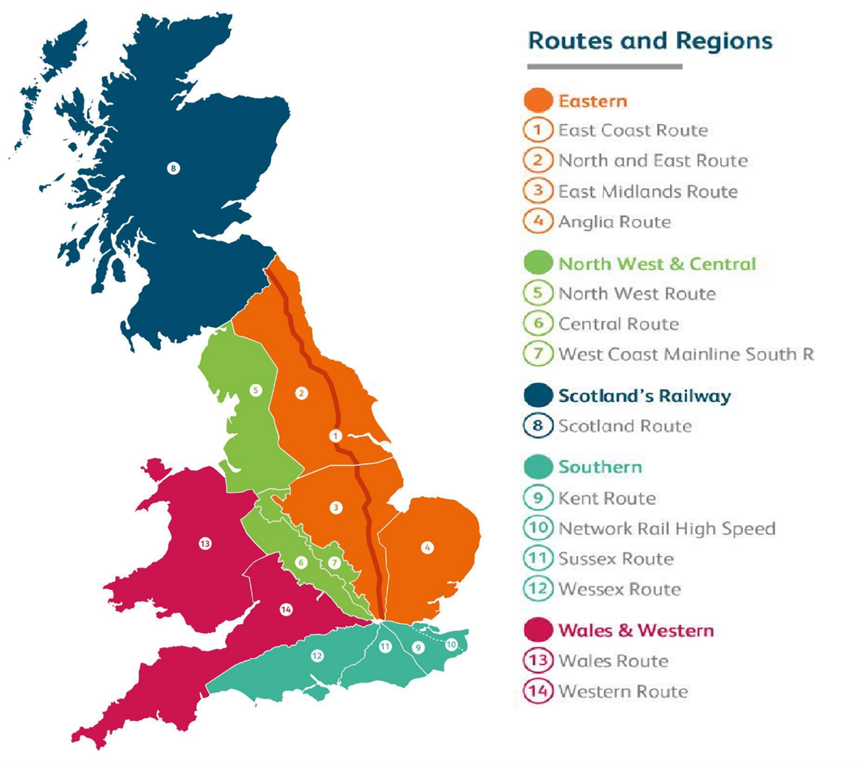 The figure shows the geography of Network Rail's regions. There are 5 regions including Eastern, North West and Central, Scotland, Southern and Wales and Western. Each of these regions are made up routes. The Eastern region comprises of Anglia, East Midlands, North and East, East Coast routes. The North West and Central region comprises of North West, Central and West Coast Mainline South Routes. The Southern region comprises of Kent, Sussex, Wessex routes and Network Rail High Speed. The Wales and Western region comprises of Wales and Western routes.                    