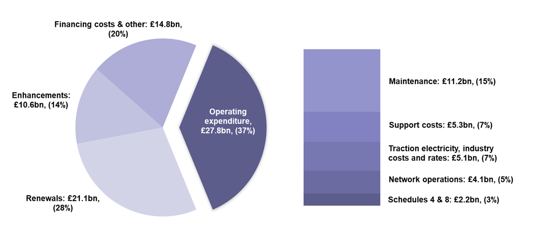 The graph shows a breakdown of expenditure: Renewals were £21.1 billion, Enhancements were £10.6 billion, Financing costs & other were £14.8 billion, Maintenance were £11.2 billion, Support costs were £5.3 billion, Traction electricity, industry costs and rates were £5.1 billion, Network operations were £4.1 billion, Schedules 4 & 8 were £2.2 billion.