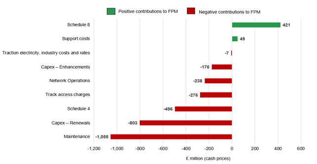 This chart shows that the biggest contribution to Network Rail's financial underperformance was  Maintenance Expenditure .   Maintenance underperformed by £1055 million.   Capex – Renewals underperformed by £803 million.   Schedule 4 underperformed by £496 million. Track access charges underperformed by £276 million. Network Operations underperformed by £238 million.   Capex – Enhancements underperformed by £176 million.   Traction electricity, industry costs and rates underperformed by £7 million. However, it is worth noting that there were some categories which performed well, offsetting some of the financial underperformance seen elsewhere.   Support costs outperformed by £49 million.   Schedule 8 outperformed by £421 million. 