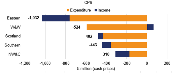 Eastern achieved -£1032 million financial performance. Its Income performance was -£273 million and its Expenditure performance was -£759 million. W&W achieved -£524 million financial performance. Its Income performance was £67 million and its Expenditure performance was -£591 million. Scotland achieved -£482 million financial performance. Its Income performance was -£51 million and its Expenditure performance was -£431 million. Southern achieved -£443 million financial performance. Its Income performance was -£89 million and its Expenditure performance was -£355 million. NW&C achieved -£310 million financial performance. Its Income performance was -£139 million and its Expenditure performance was -£171 million.  