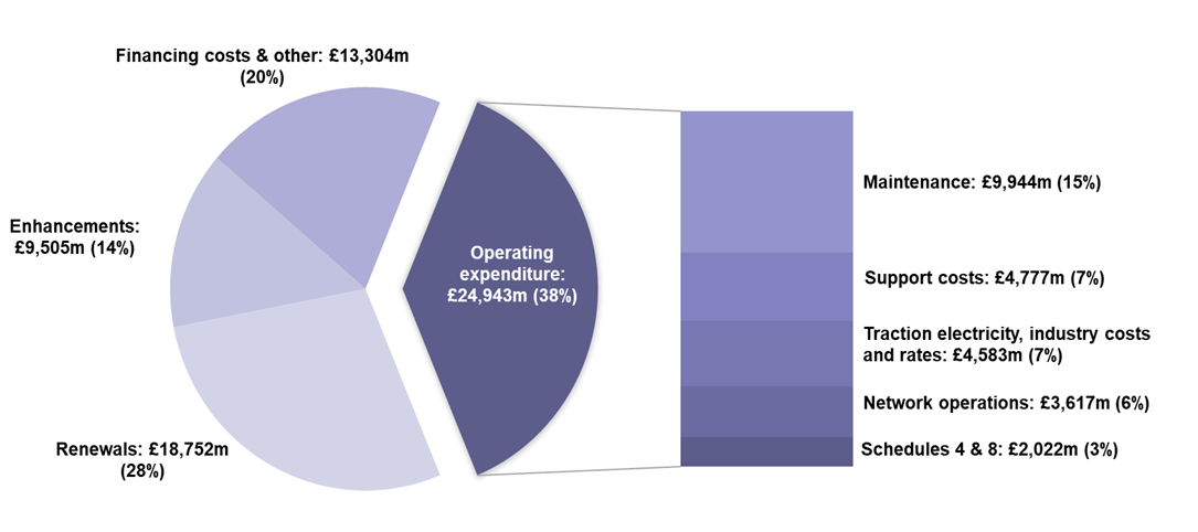 The pie chart shows a breakdown of expenditure in CP6: Renewals were £18752 million, Enhancements were £9505 million, Financing costs & other were £13304 million, Maintenance were £9944 million, Support costs were £4777 million, Traction electricity, industry costs and rates were £4583 million, Network operations were £3617 million, Schedules 4 & 8 were £2022 million.