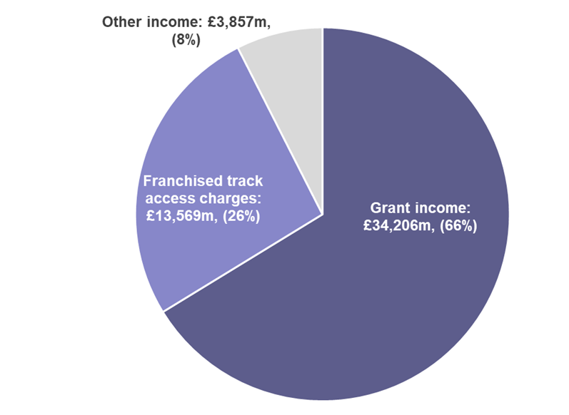 The pie chart shows a breakdown of income for April 2023 to March 2024: Grant income was £34206 million, Franchised track access charges were £13569 million, Other income was £3857 million.