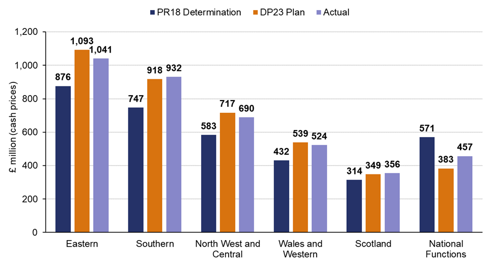 This bar chart shows how each region has performed versus its 2018 periodic review plan and its 2023-24 CP6 delivery plan. Eastern achieved £1041 million of efficiencies, 19% above its PR18 plan and -5% behind its DP23 plan. Southern achieved £932 million of efficiencies, 25% above its PR18 plan and 2% above its DP23 plan. North West and Central achieved £690 million of efficiencies, 18% above its PR18 plan and -4% behind its DP23 plan. Wales and Western achieved £524 million of efficiencies, 21% above its PR18 plan and -3% behind its DP23 plan. Scotland achieved £356 million of efficiencies, 13% above its PR18 plan and 2% above its DP23 plan. National Functions achieved £457 million of efficiencies, -20% behind its PR18 plan and 19% above its DP23 plan. 