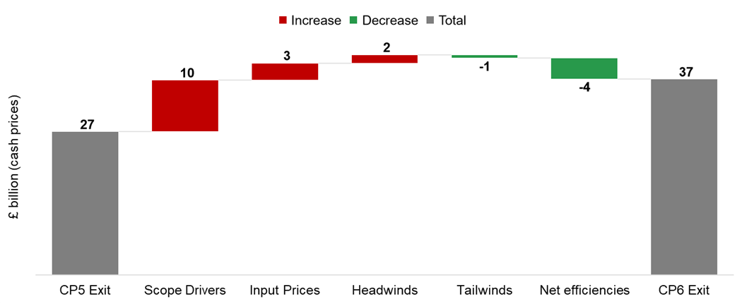 The CP5 Exit was 27 billion. Scope Drivers were 10 billion over CP6. Input Prices were 3 billion over CP6. Headwinds were 2 billion over CP6. Tailwinds were -1 billion over CP6. Net efficiencies were -4 billion over CP6. CP6 Exit was 37 billion.