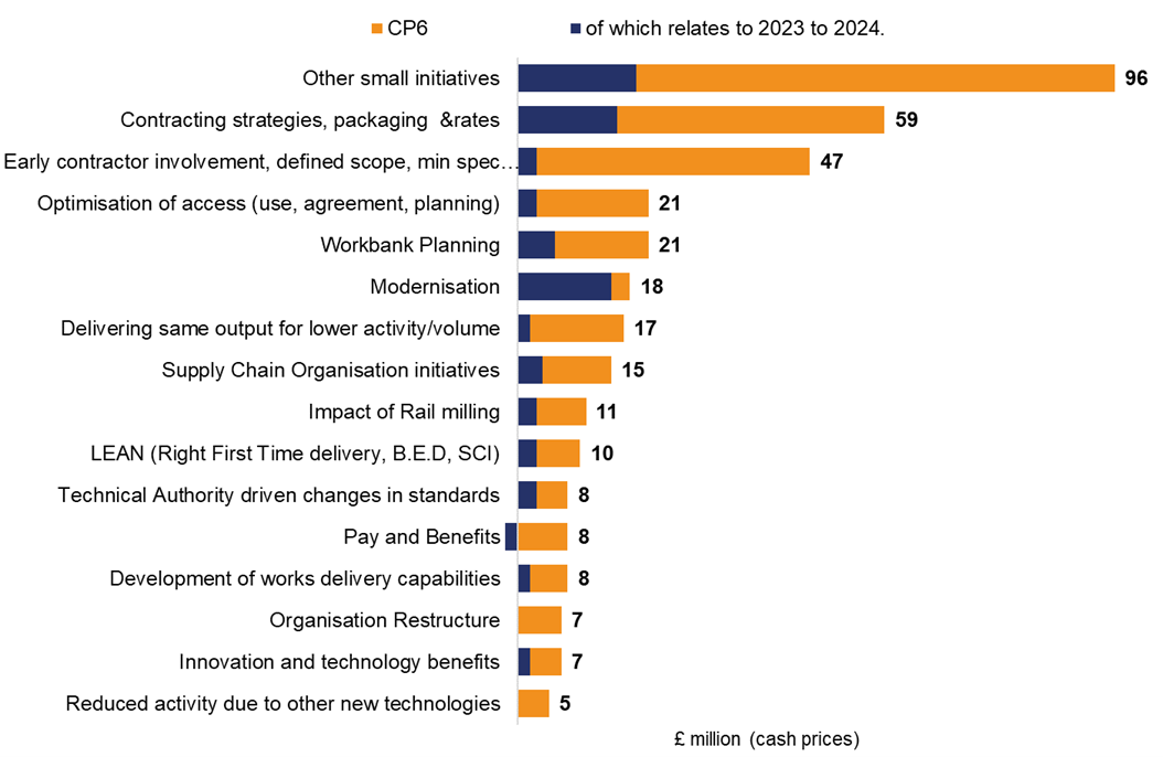 Network Rail Scotland delivered £356 million of efficiencies over CP6, of which £79 million relates to 2023 to 2024. This chart shows the key efficiency initiatives underlying this. Contracting strategies, packaging  &rates delivered £59 million of efficiencies over CP6, of which £16 million relates to 2023 to 2024. Early contractor involvement, defined scope, min spec solution delivered £47 million of efficiencies over CP6, of which £3 million relates to 2023 to 2024. Optimisation of access (use, agreement, planning) delivered £21 million of efficiencies over CP6, of which £3 million relates to 2023 to 2024. Workbank Planning delivered £21 million of efficiencies over CP6, of which £6 million relates to 2023 to 2024. Modernisation delivered £18 million of efficiencies over CP6, of which £15 million relates to 2023 to 2024. Delivering same output for lower activity/volume delivered £17 million of efficiencies over CP6, of which £2 million relates to 2023 to 2024. Supply Chain Organisation initiatives delivered £15 million of efficiencies over CP6, of which £4 million relates to 2023 to 2024. Impact of Rail milling delivered £11 million of efficiencies over CP6, of which £3 million relates to 2023 to 2024. LEAN (Right First Time delivery, B.E.D, SCI) delivered £10 million of efficiencies over CP6, of which £3 million relates to 2023 to 2024. Technical Authority driven changes in standards delivered £8 million of efficiencies over CP6, of which £3 million relates to 2023 to 2024. Pay and Benefits delivered £8 million of efficiencies over CP6, of which £-2 million relates to 2023 to 2024. Development of works delivery capabilities delivered £8 million of efficiencies over CP6, of which £2 million relates to 2023 to 2024. Organisation Restructure delivered £7 million of efficiencies over CP6, of which £0 million relates to 2023 to 2024. Innovation and technology benefits delivered £7 million of efficiencies over CP6, of which £2 million relates to 2023 to 2024. Reduced activity due to other new technologies delivered £5 million of efficiencies over CP6, of which £0 million relates to 2023 to 2024. Other small initiatives delivered £96 million of efficiencies over CP6, of which £19 million relates to 2023 to 2024. 