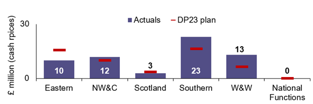 Eastern achieved £10 million of efficiencies. Its DP23 plan was £16 million. NW&C achieved £12 million of efficiencies. Its DP23 plan was £10 million. Scotland achieved £3 million of efficiencies. Its DP23 plan was £4 million. Southern achieved £23 million of efficiencies. Its DP23 plan was £16 million. W&W achieved £13 million of efficiencies. Its DP23 plan was £7 million. Central Functions achieved £0 million of efficiencies. Its DP23 plan was £0 million. National achieved £61 million of efficiencies. Its DP23 plan was £53 million. 