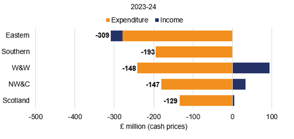 Eastern achieved -£309 million financial performance. Its Income performance was -£29 million and its Expenditure performance was -£280 million. Southern achieved -£193 million financial performance. Its Income performance was £1 million and its Expenditure performance was -£195 million. W&W achieved -£148 million financial performance. Its Income performance was £94 million and its Expenditure performance was -£242 million. NW&C achieved -£147 million financial performance. Its Income performance was £34 million and its Expenditure performance was -£181 million. Scotland achieved -£129 million financial performance. Its Income performance was £5 million and its Expenditure performance was -£134 million.