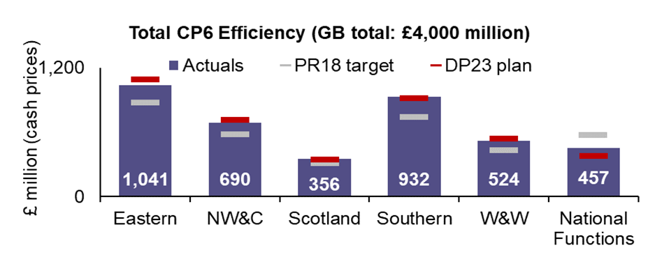 Eastern achieved £1041 million of efficiencies over CP6. Its PR18 target was to achieve £876 million and its DP23 plan was to achieve £1093 million over CP6. NW&C achieved £690 million of efficiencies over CP6. Its PR18 target was to achieve £583 million and its DP23 plan was to achieve £717 million over CP6. Scotland achieved £356 million of efficiencies over CP6. Its PR18 target was to achieve £314 million and its DP23 plan was to achieve £349 million over CP6. Southern achieved £932 million of efficiencies over CP6. Its PR18 target was to achieve £746 million and its DP23 plan was to achieve £918 million over CP6. W&W achieved £524 million of efficiencies over CP6. Its PR18 target was to achieve £432 million and its DP23 plan was to achieve £539 million over CP6. National Functions achieved £457 million of efficiencies over CP6. Its PR18 target was to achieve £570 million and its DP23 plan was to achieve £383 million over CP6. Overall, Network Rail achieved £4000 million of efficiencies over CP6. Its PR18 target was to achieve  £3522 million and its DP23 plan was to achieve £3999 million over CP6. 