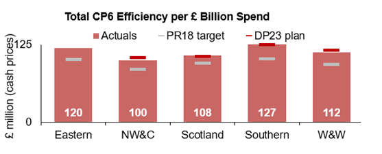 This bar chart shows the regional contributions to CP6 efficiencies normalised by OMR expenditure. Eastern forecasts to achieve £120 million of efficiencies per £ billion of OMR spend. NW&C forecasts to achieve £100 million of efficiencies per £ billion of OMR spend. Scotland forecasts to achieve £108 million of efficiencies per £ billion of OMR spend. Southern forecasts to achieve £127 million of efficiencies per £ billion of OMR spend. W&W forecasts to achieve £112 million of efficiencies per £ billion of OMR spend. National forecasts to achieve £647 million of efficiencies per £ billion of OMR spend. 