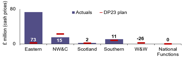 Eastern achieved £73 million of efficiencies. Its DP23 plan was £2 million. NW&C achieved £15 million of efficiencies. Its DP23 plan was £23 million. Scotland achieved £2 million of efficiencies. Its DP23 plan was £2 million. Southern achieved £11 million of efficiencies. Its DP23 plan was £8 million. W&W achieved £-26 million of efficiencies. Its DP23 plan was £3 million. Central Functions achieved £0 million of efficiencies. Its DP23 plan was £0 million. Overall, Network Rail achieved £75 million of efficiencies. Its DP23 plan was £37 million. 