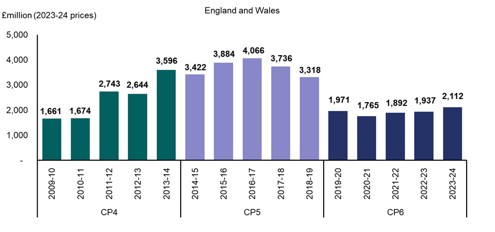 The bar chart shows enhancement spend in England and Wales across CP4, CP5 and CP6 (in millions of pounds and in 2023 to 2024 prices). Enhancement spend in 2023-24 was £2112 million. This is significantly behind the average annual enhancement spend (of £3685 million) in CP5 and the average annual enhancement spend (of £2464 million) in CP4.