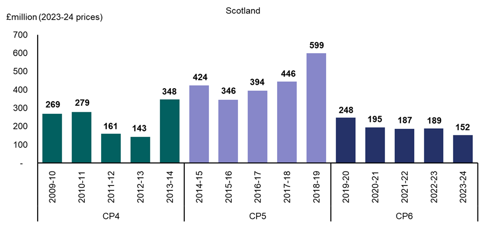 The bar chart shows enhancement spend in Scotland across CP5 and CP6 (in millions of pounds and in 2023 to 2024 prices). Enhancement spend in 2023-24 was £152 million. This is significantly behind the average annual enhancement spend (of £442 million) in CP5 and the average annual enhancement spend (of £240 million) in CP4.