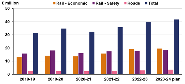 Our spending pattern, in cash terms, over the last five years and for the 2023-24 plan, split by key work area.