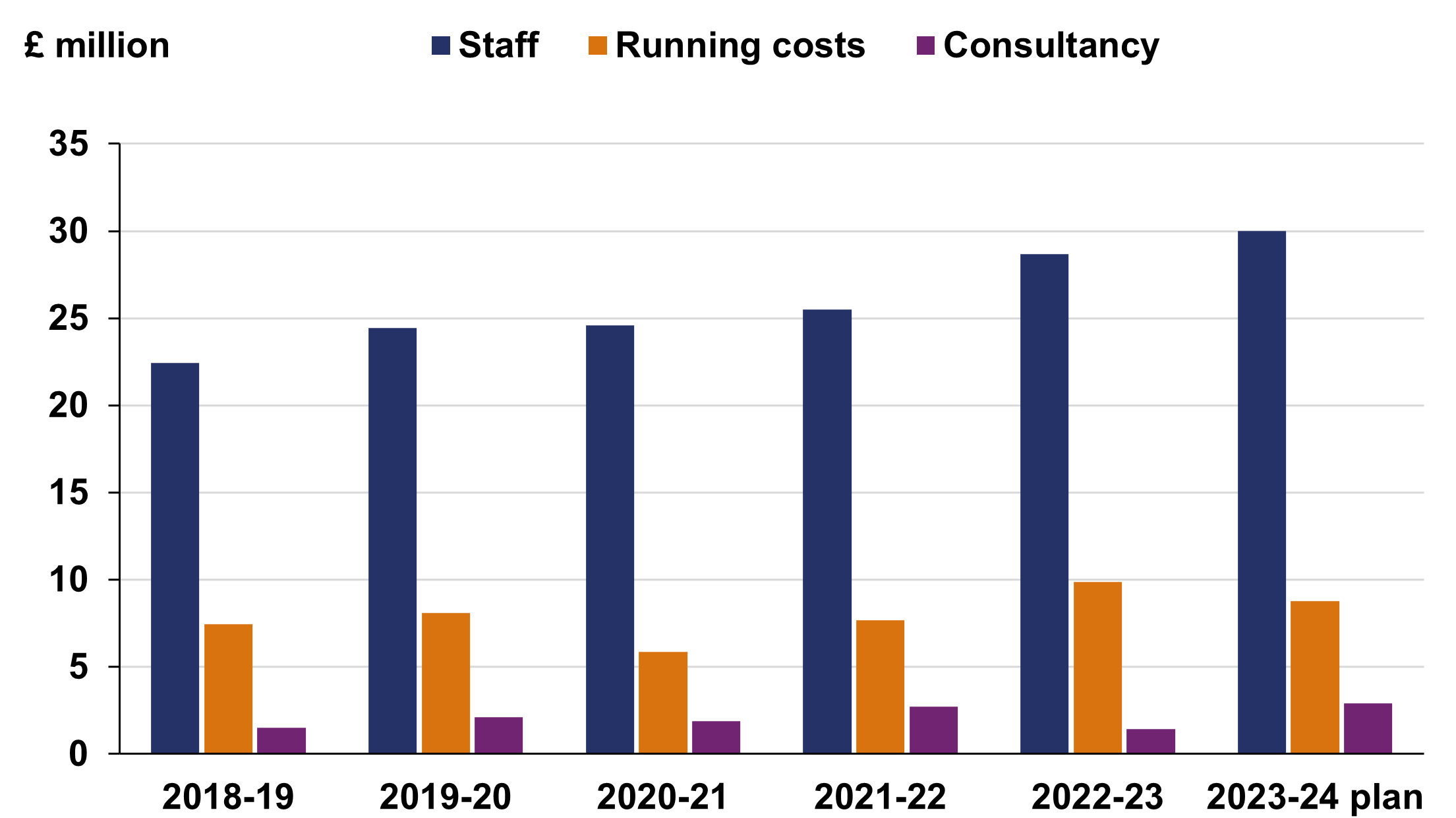 Our spending breaks down by category of spend over the last five years and for the 2023-24 plan.