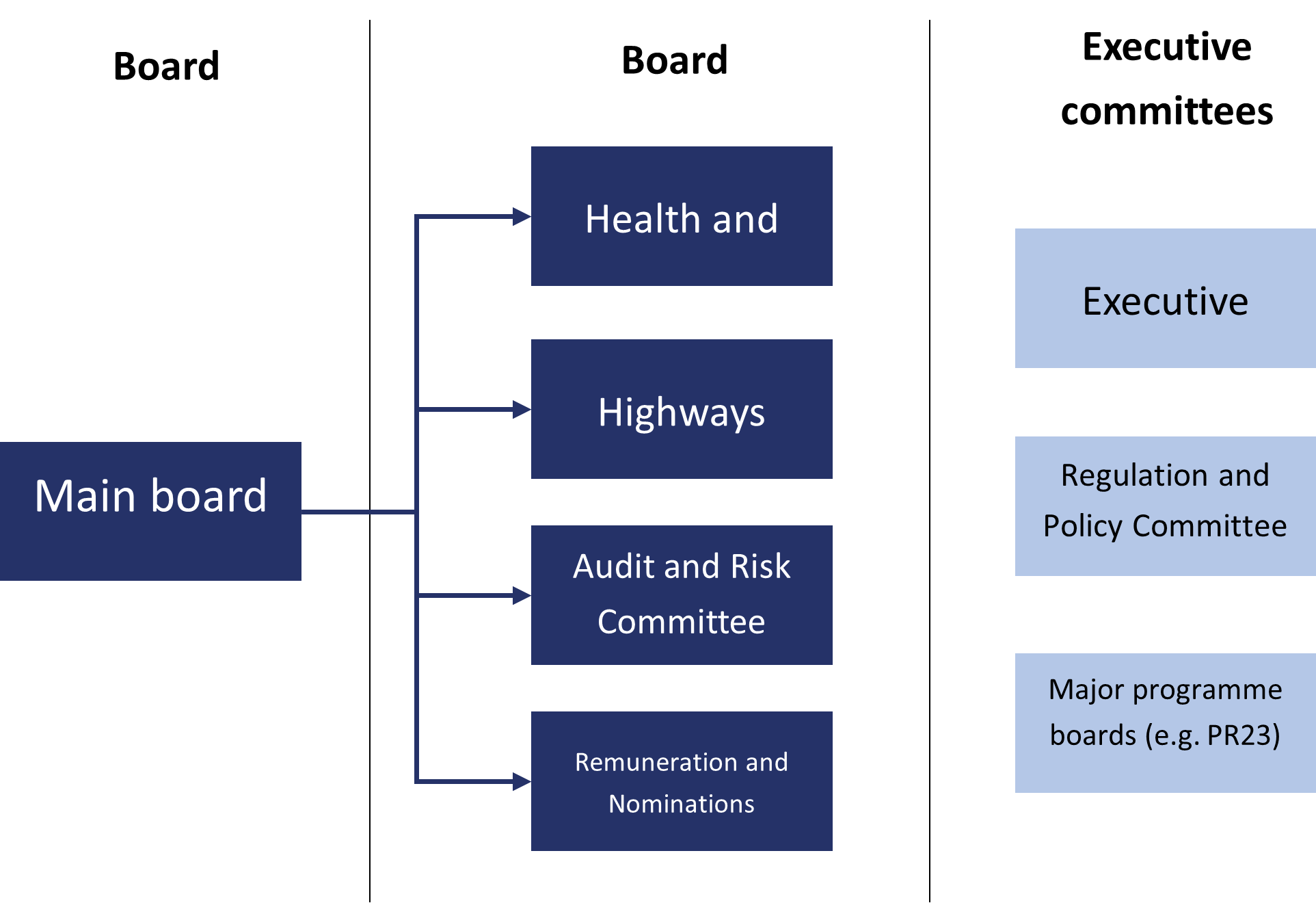 O R R governance structure for 2022-23.