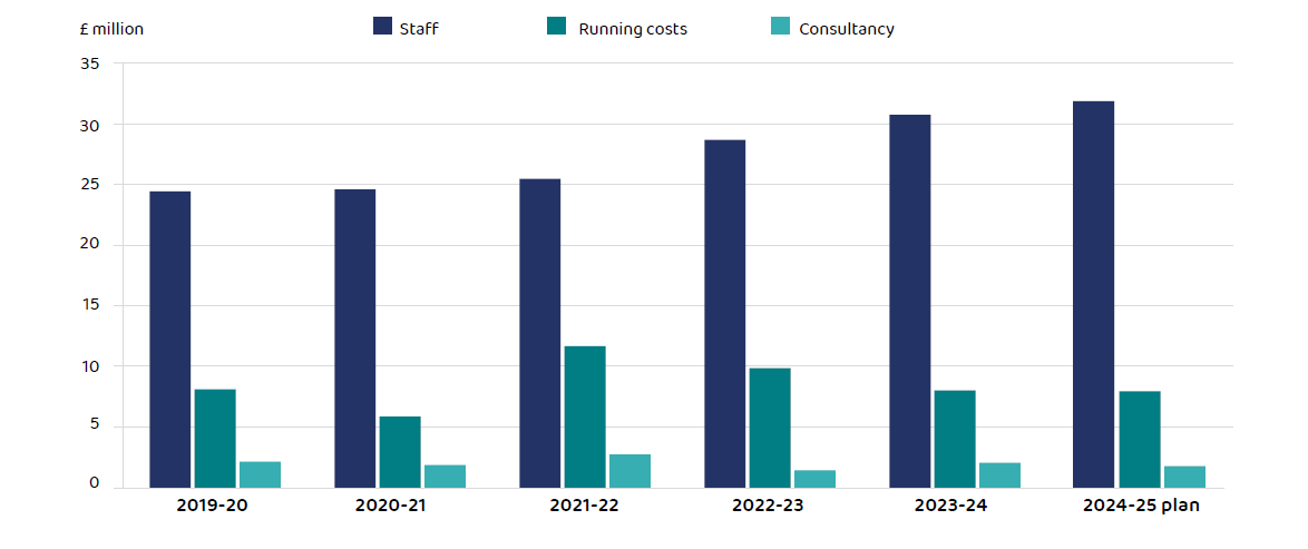 Bar chart showing how spending breaks down by category of spend over the last five years and for the 2024-25 plan