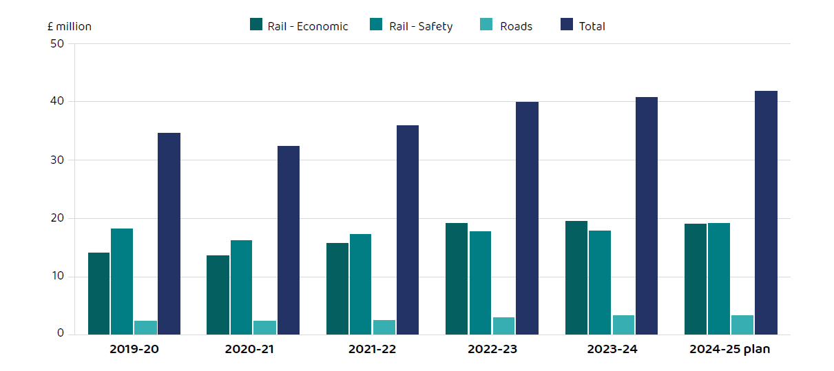 Bar chart showing spending pattern over the last five years with a total minimum increase since 2021 up to  2024