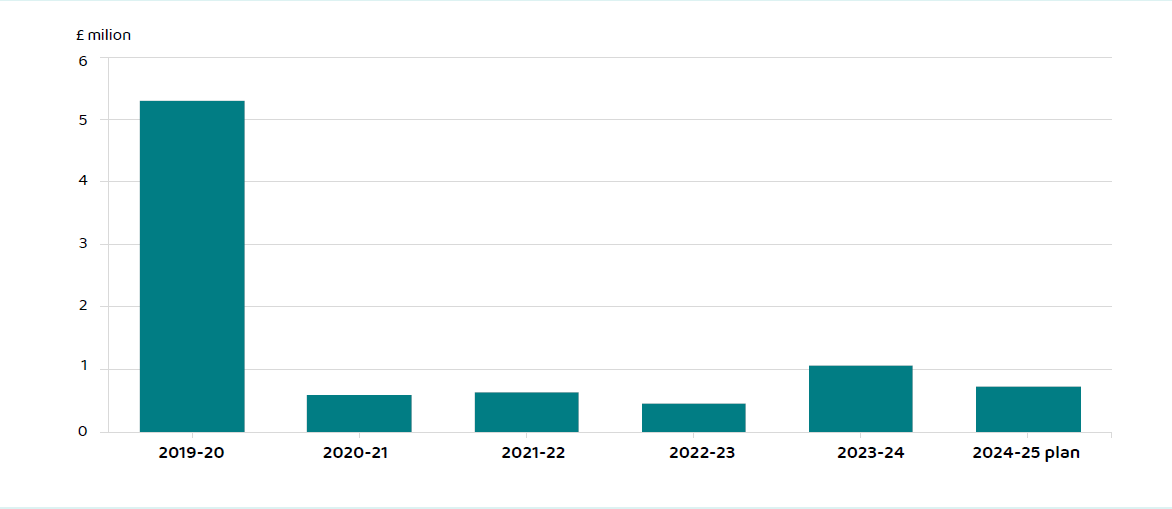 Bar chart showing CDEL outturn for the last five years and for the 2023-24 plan. 