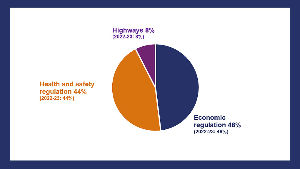 Health and Safety Regulation 44% (2022 to 2023: 44%); Highways 8% (2022 to 2023: 8%); Economic Regulation 48% (2022 to 2023 48%)