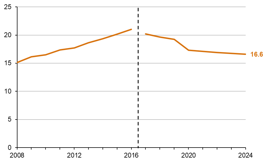 Line chart showing the average age for franchised operators as of 31 March. From the year ending 2008 to 2016 this was increasing. Since 2017 this has been decreasing and was 16.6 years as of 31 March 2024.