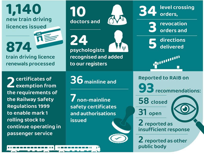 In the year 2023 to 2024: We issued 1,140 new train driving licences and processed 874 train driving licence renewals. We recognised and added ten doctors and 24 psychologists to our registers. We delivered 34 level crossing orders, 3 revocation orders and 5 directions. We issued 2 certificates of exemption from the requirements of the Rail and Safety Regulations 1999 to enable Mark 1 rolling stock to continue operating in passenger service. We also issued 36 mainline and seven non-mainline safety certificates and authorisations.  We reported to RAIB on 93 recommendations, of which 58 were closed, 31 were open, two were reported as insufficient response, and two reported as other public body. 