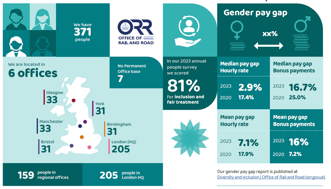 We have 371 employees at the Office of Rail and Road and 364 of them are located in six offices: 33 of them in Glasgow, 31 in York, 31 in Birmingham, 33 in Manchester, 31 in Bristol and 205 in London.  There are 159 employees based in offices outside London, and 205 of them based in our London head office.  In our Civil Service people survey from 2023 we scored 81% for inclusion and fair treatment.  Our 2022 to 2023 gender pay gap report highlighted a median pay gap hourly rate of 2.9% in 2023 in comparison to 17.4% in 2020, and a mean pay gap hourly rate of 7.1% in 2023 in comparison to 17.9% in 2020.  The same report highlighted median pay gap bonus payments of 16.7% in 2023 in comparison to 25% in 2020, and mean pay gap bonus payments of 16% in 2023 in comparison to 7.2% in 2020. Our gender pay gap report is published at https://www.orr.gov.uk/about/diversity-and-inclusion