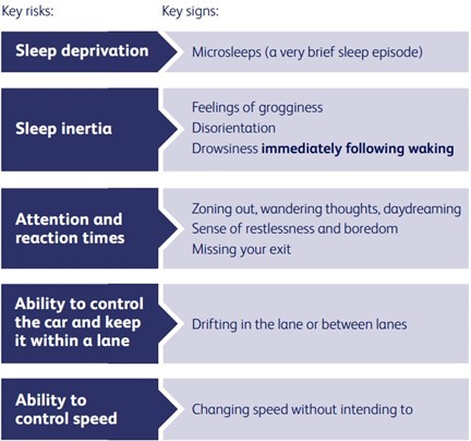 A key risk is sleep deprivation - key signs are microsleeps (a very brief sleep episode). A second key risk is sleep inertial. Key signs include feelings of grogginess, disorientation and drowsiness immediately following waking. Another key risk is attention and reaction times. Key signs include zoning out, wondering thoughts, daydreaming, sense of restlessness and boredom and missing your exit. Another key risk is ability to control the car and keep it within a lane - key signs are drifting in the lane or between lanes. The last key risk is ability to control speed with key signs being changing speed without intending to. 